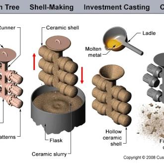 Investment Casting Process